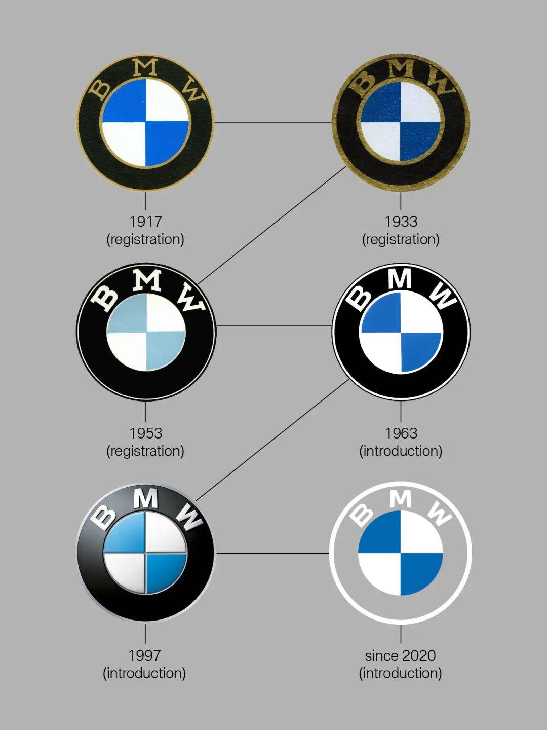 扁平化，年轻化！宝马汽车BMW新品牌LOGO