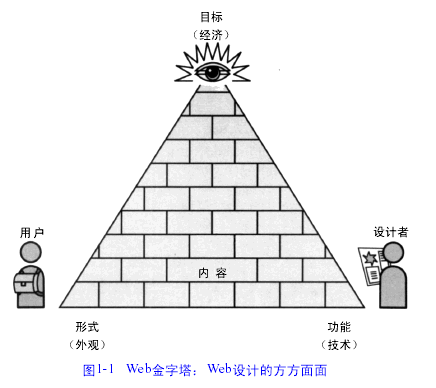 Web设计的金字塔