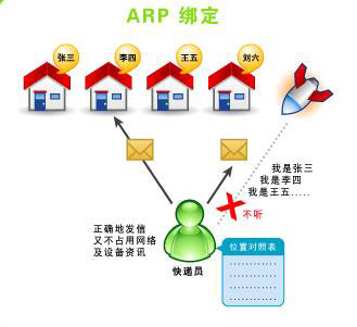 ARP攻击防制的基本方法