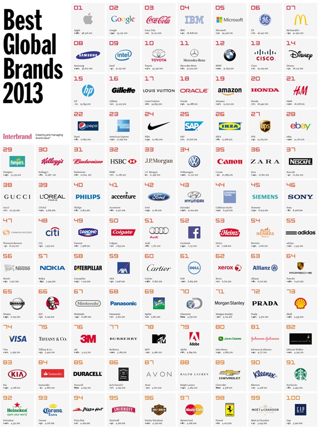 Interbrand发布2013年全球最佳品牌排行榜