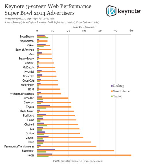 2014超級碗頂級廣告網頁性能