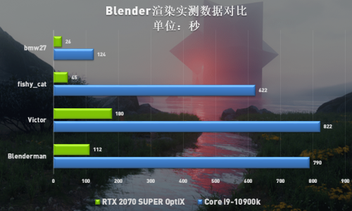 渲染速度快十倍！RTX加速Blender创作