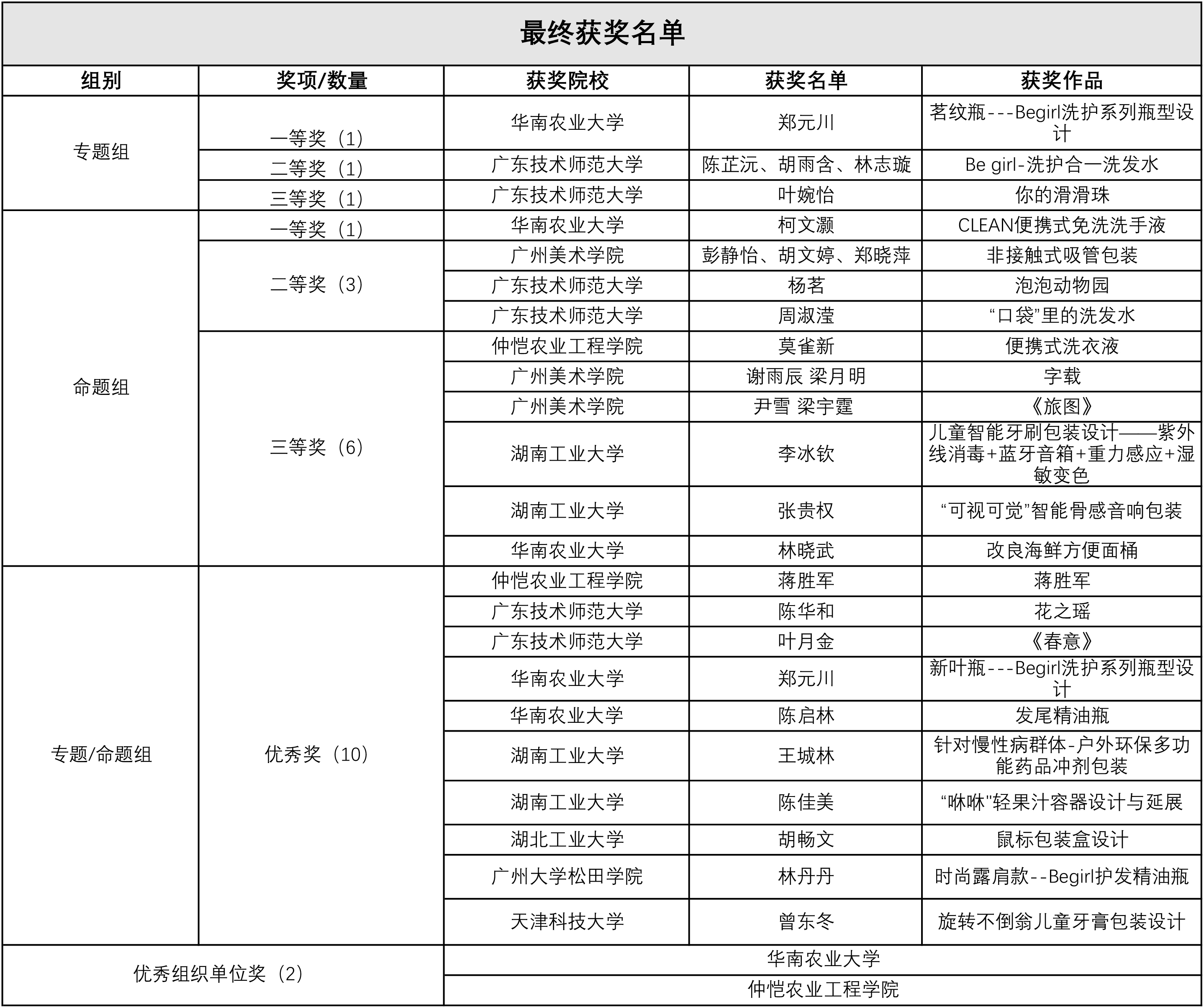 “信联杯—包装创意设计大赛”决赛暨颁奖典礼圆满落幕