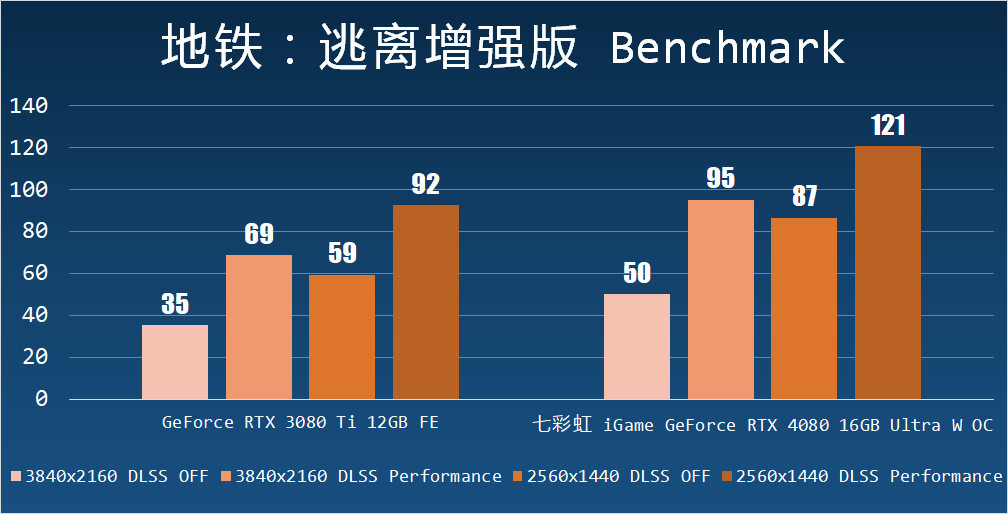 再探光线追踪兼七彩虹 iGame GeForce RTX 4080 16GB Ultra W OC 测试