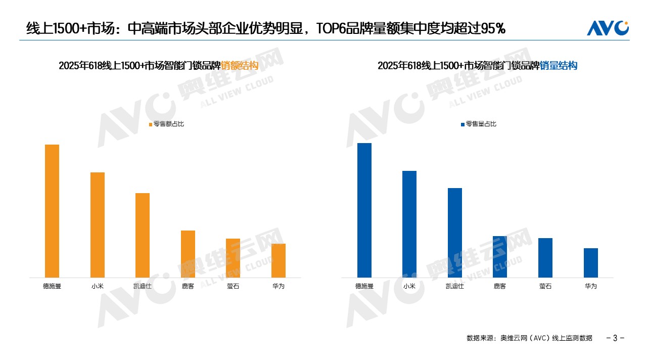 奥维洛图报告：德施曼智能锁618线上销额行业第一，中高端市场断层领先