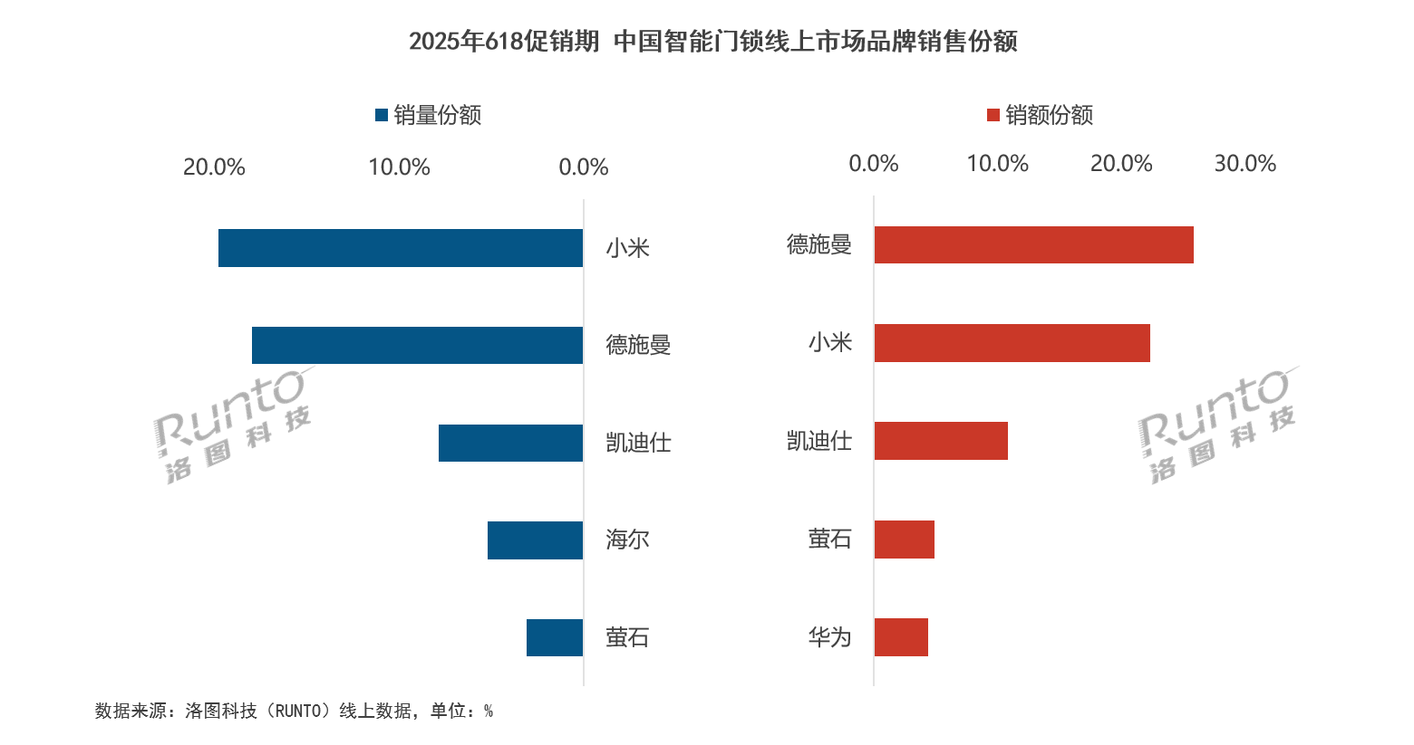 奥维洛图报告：德施曼智能锁618线上销额行业第一，中高端市场断层领先