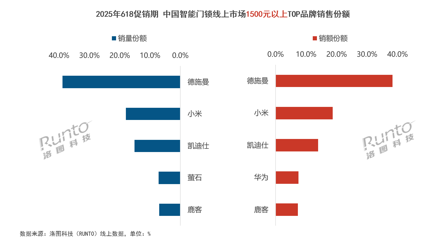 奥维洛图报告：德施曼智能锁618线上销额行业第一，中高端市场断层领先