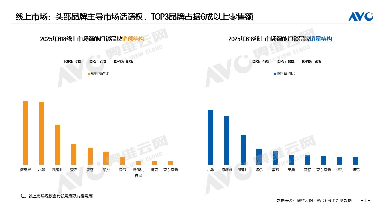 奥维洛图报告：德施曼智能锁618线上销额行业第一，中高端市场断层领先