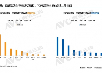 奥维洛图报告：德施曼智能锁618线上销额行业第一，中高端市场断层领先