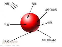Photoshop初学者立体感的产生