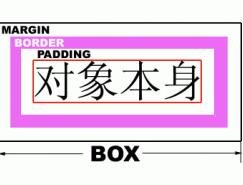 边框(border)边距(margin)和间隙(padding)属性的区别