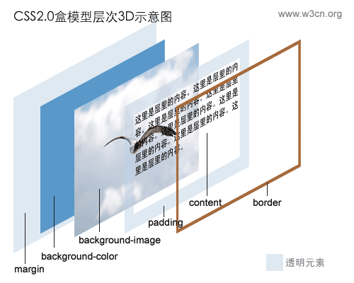 边框(border)边距(margin)和间隙(padding)属性的区别