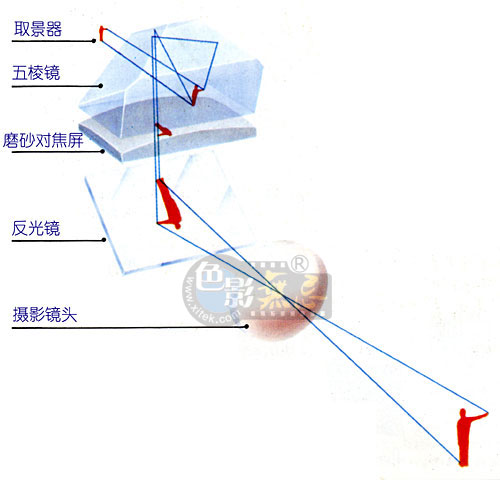 单镜头反光照相机(SLR)原理