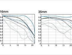 镜头的准确评估:&nbsp;解读MTF图表