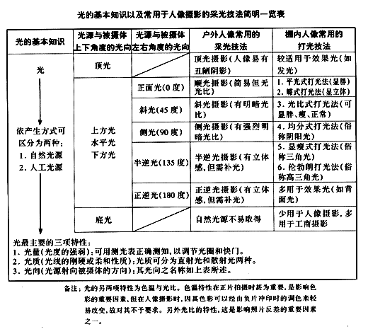 学习人像摄影教程---上