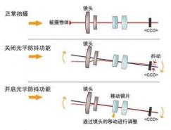 什么是光学防抖和电子防抖？