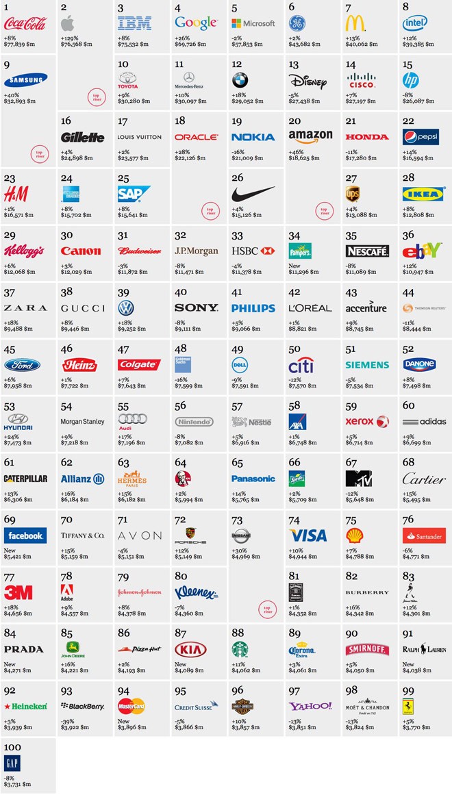 Interbrand公布2012年全球百大品牌榜